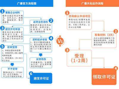 广播电视节目制作经营许可证办理全攻略 材料、流程与费用详解