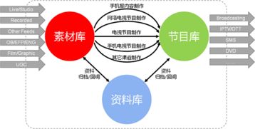 创新ICT助推电视台转型升级 从传统媒体到全媒体制播的变革之路